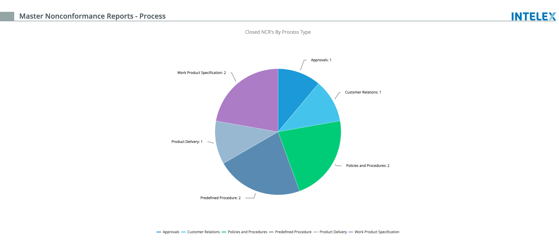 screenshot of Nonconformance Management & Reporting Software